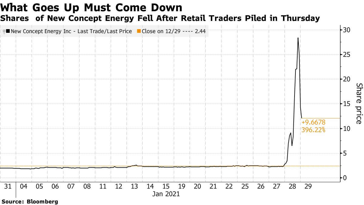 Tiny Texas Oil Driller Hyped on Reddit Surges 130% in a Week - Bloomberg