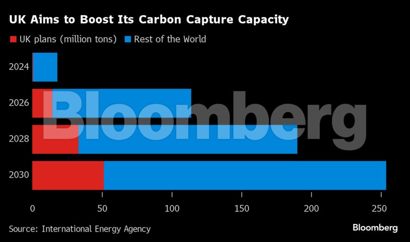 UK Aims to Boost Its Carbon Capture Capacity |