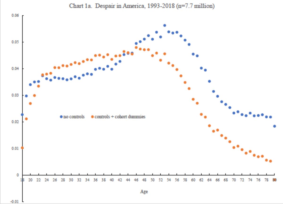 middle-age-misery-peaks-at-age-of-47-2-economist-says