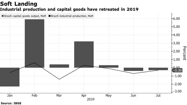Produção industrial e bens de capital recuaram em 2019