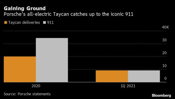 Porsche’s Electric Taycan Sales on Course to Eclipse Iconic 911