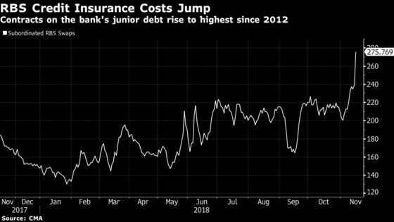 Pound Falls Most Since 2017 as May's Brexit Divorce Plan Rocked