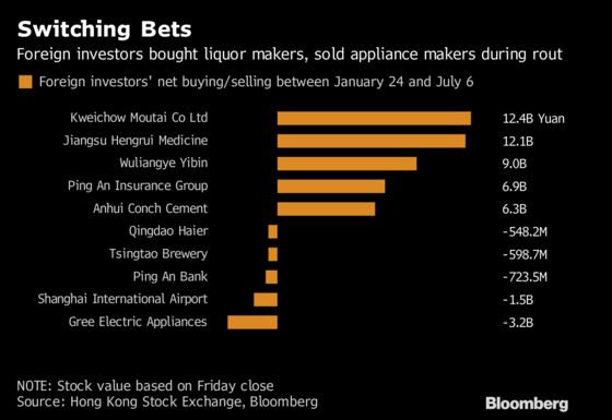 What Foreigners Are Buying and Selling After China's Stock Rout