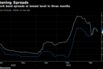 New York bond spreads at lowest level in three months
