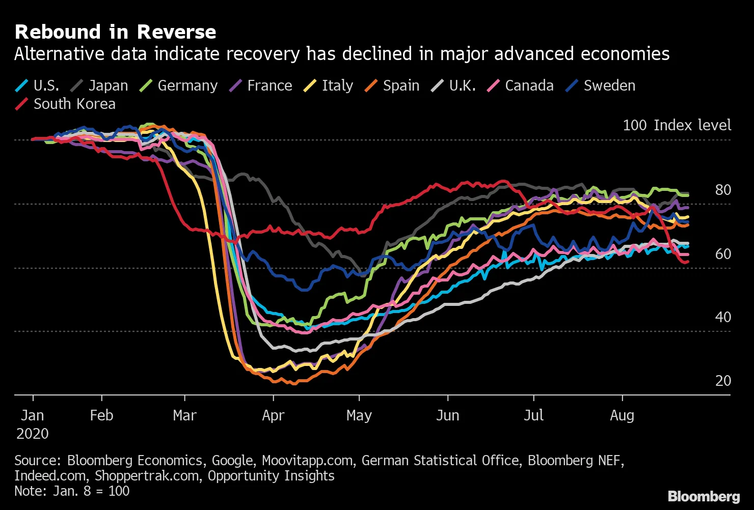 Rebound in Reverse