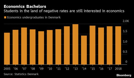 Confused Danes Turn on Economists Over Negative Rates