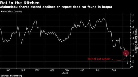 Dead Rat in Hotpot News Sends China Restaurant Stock Sliding
