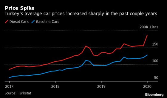 Used Cars Are One Hot Asset Class in Turkey