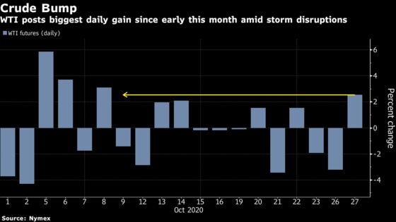 Oil Pares Gains on Expectations of Rising U.S. Crude Supplies