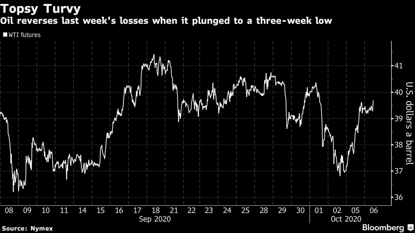 Oil reverses last week's losses when it plunged to a three-week low