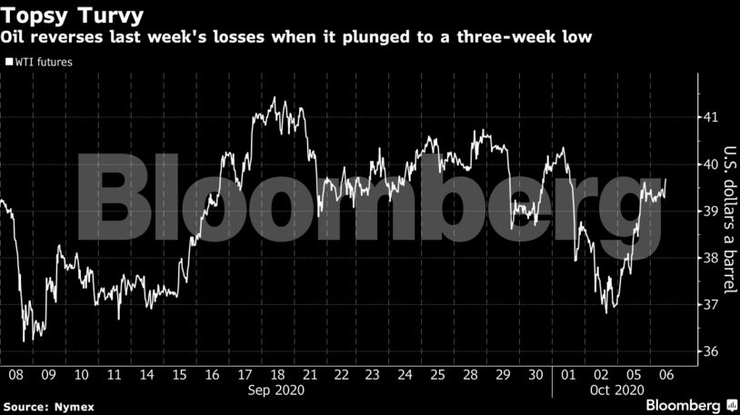 Oil reverses last week's losses when it plunged to a three-week low