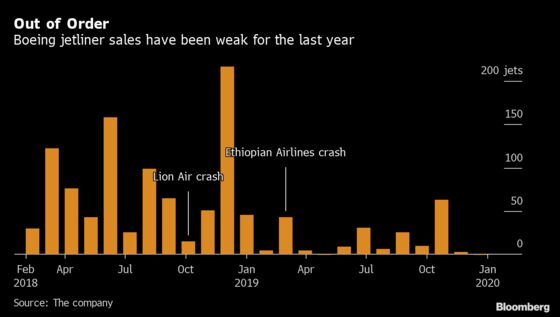 Boeing Monthly Orders Fall to Zero for Second Time in Max Crisis
