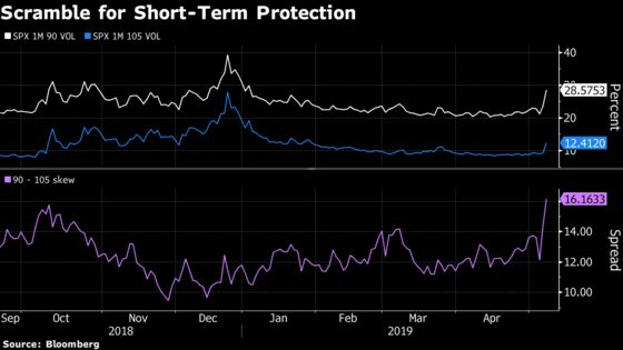 Scramble for Stock Protection Surpasses Fourth-Quarter Risk Rout