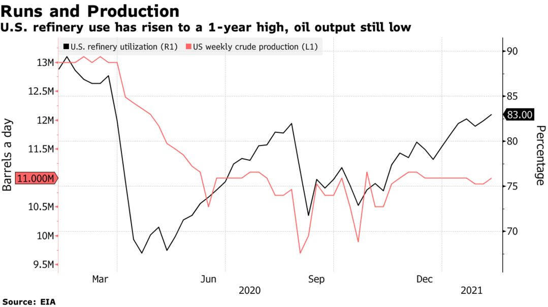 U.S. refinery use has risen to a 1-year high, oil output still low