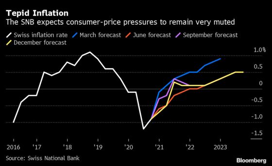 SNB Defies U.S. Criticism to Renew Currency Intervention Vow