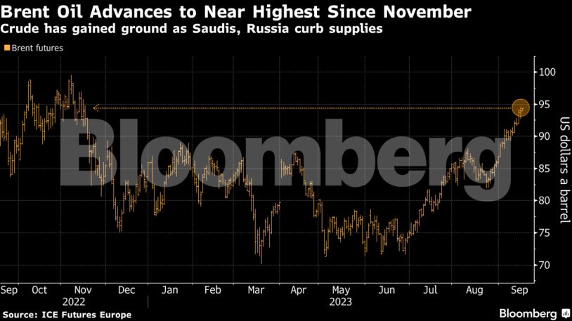Brent Oil Advances to Near Highest Since November | Crude has gained ground as Saudis, Russia curb supplies
