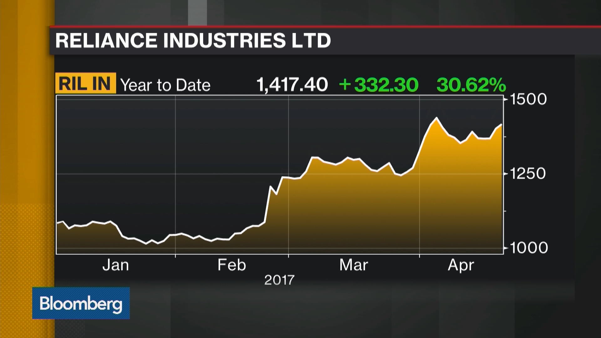Reliance Future Chart A Visual Reference Of Charts Chart Master