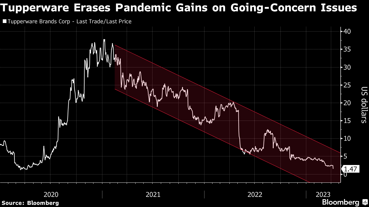Tupperware Plunges as Consumer Challenges Linger - WSJ