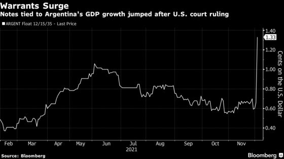 Argentine Warrants More Than Double After Ruling Favors Aurelius