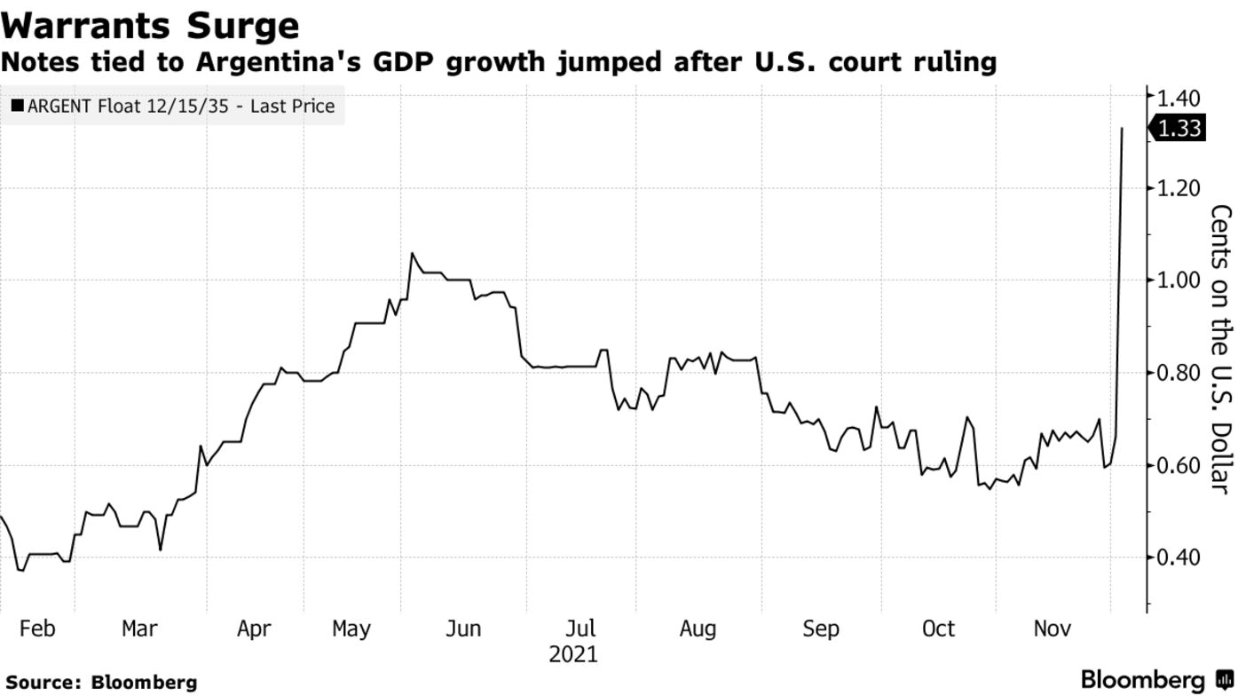 Notes tied to Argentina's GDP growth jumped after U.S. court ruling