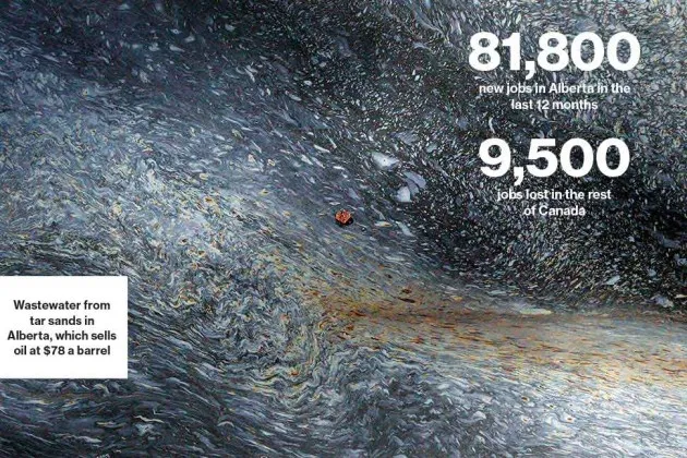 Alberta's Economy Sizzles. The Rest of Canada's Fizzles