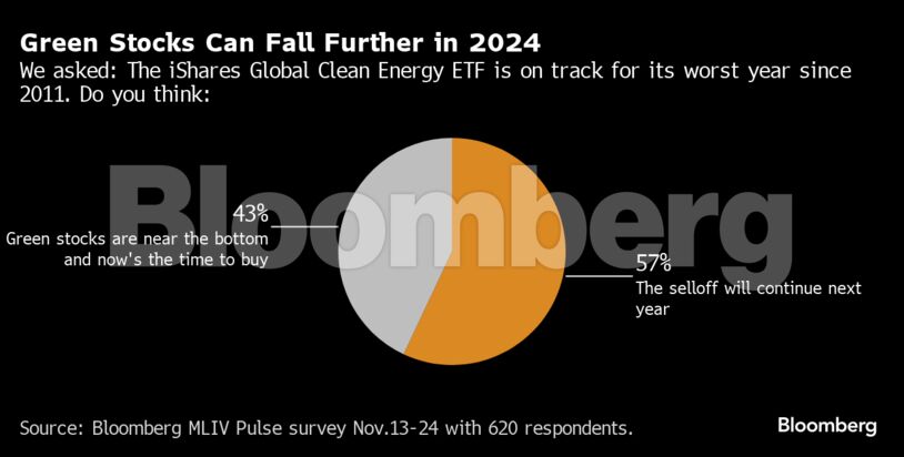 Green Stocks Can Fall Further in 2024 | We asked: The iShares Global Clean Energy ETF is on track for its worst year since 2011. Do you think: