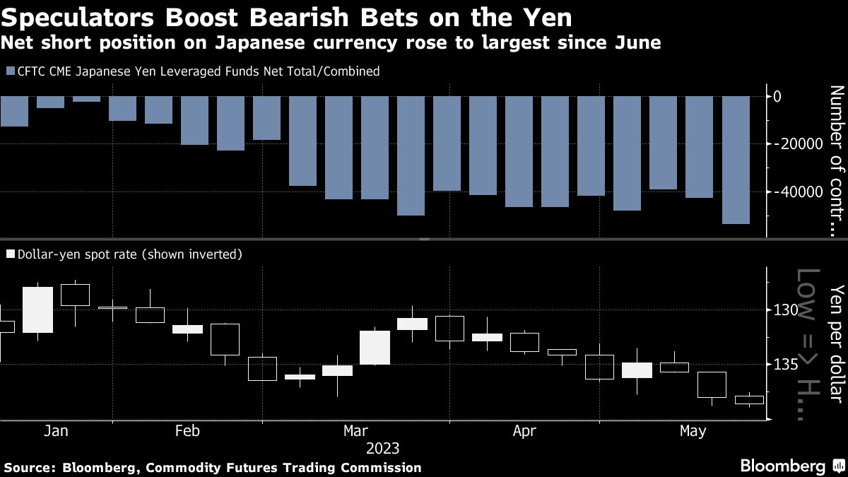 円安見込む先物ポジション、約１年ぶりの高水準－米ＣＦＴＣ - Bloomberg