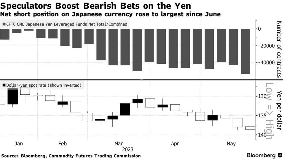 円安見込む先物ポジション、約１年ぶりの高水準－米ＣＦＴＣ - Bloomberg