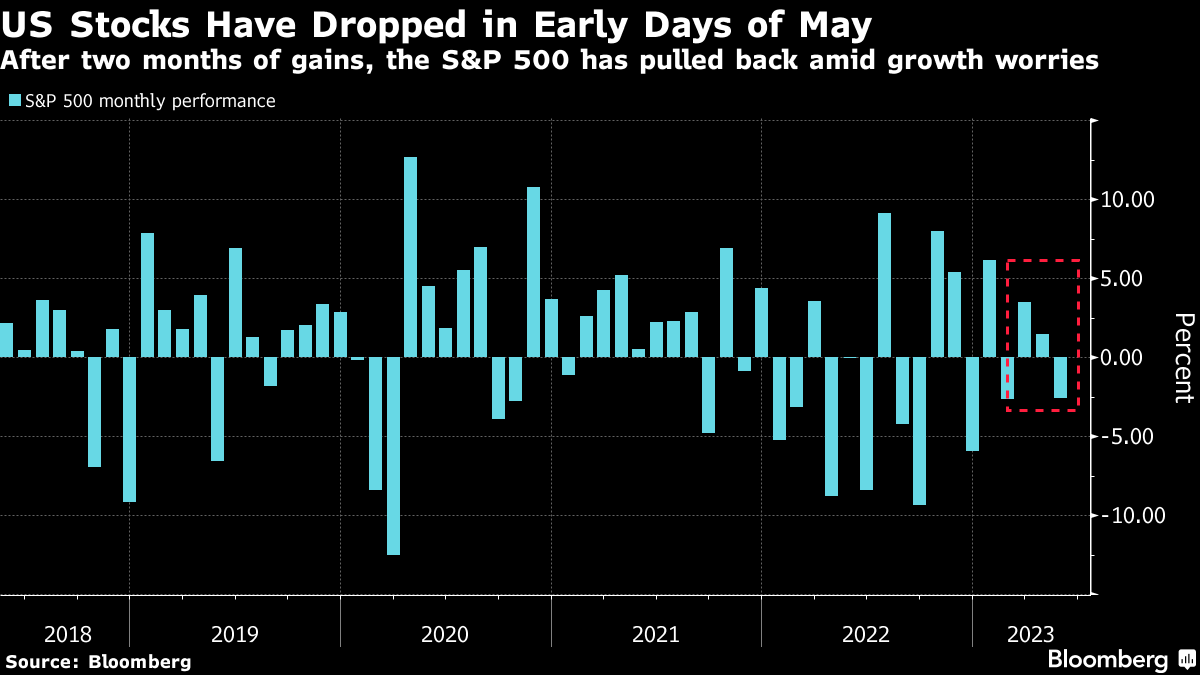 What's behind the collapse of “growth stocks”