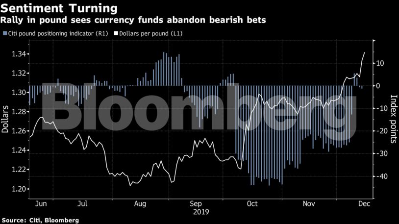 Rally in pound sees currency funds abandon bearish bets