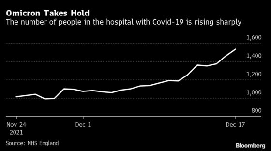Covid Hospitalizations Spike in London as Omicron Spreads