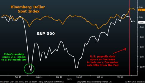 Investors are trying to gauge whether the Fed will finally pull the trigger on higher rates next month.