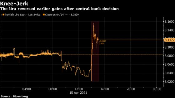 Turkey Keeps Rate Unchanged But Drops Tight-Policy Pledge