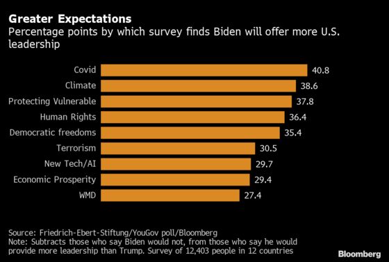 World Loves Biden But Is Losing Faith in the U.S., Survey Says