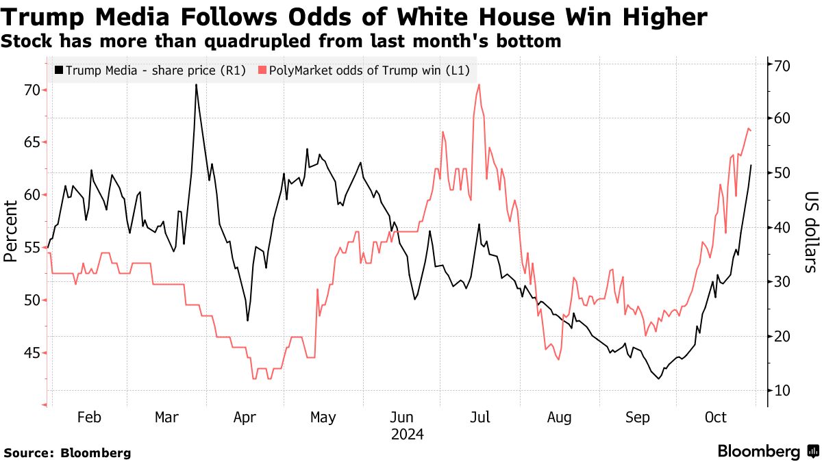 Trump Media Follows Odds of White House Win Higher | Stock has more than quadrupled from last month's bottom