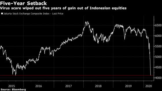 Indonesian Stocks Hit Circuit Breaker Again as Currency Tumbles