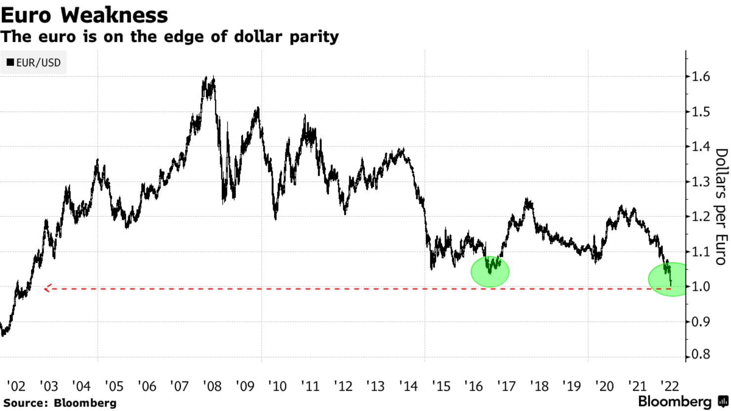 The euro is on the edge of dollar parity