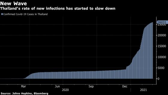 Push to End Tourist Quarantines in Thailand as Shots Rolled Out