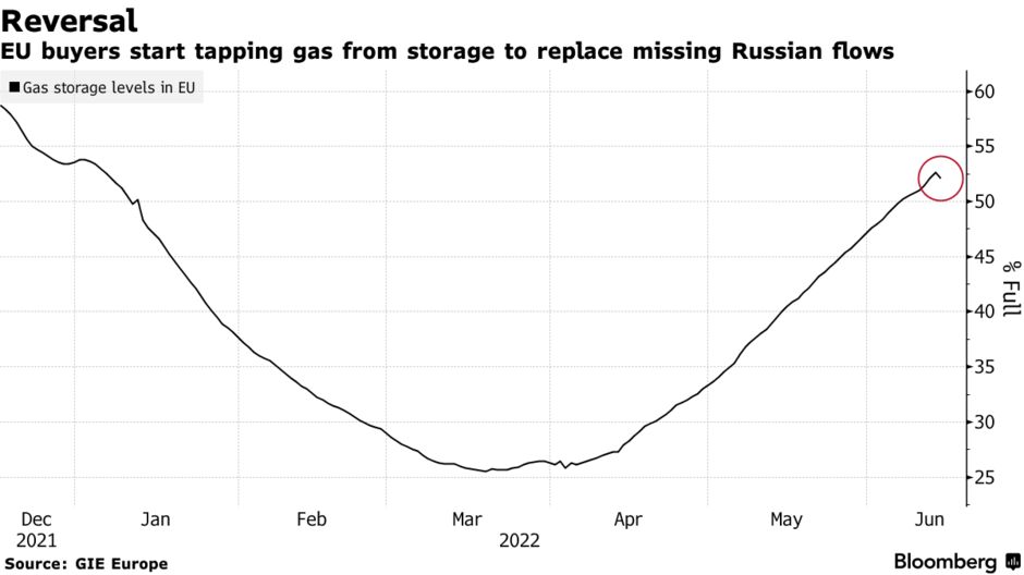 EU buyers start tapping gas from storage to replace missing Russian flows