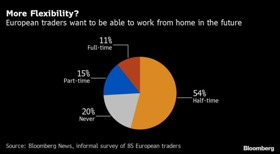 Europe’s Time-Starved Traders Want to Keep Working From Home