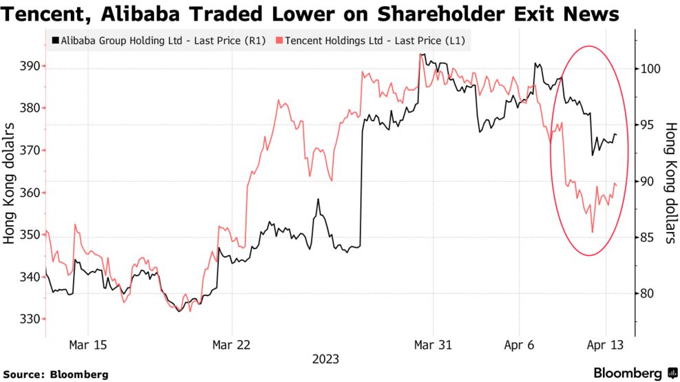 Tencent, Alibaba Traded Lower on Shareholder Exit News