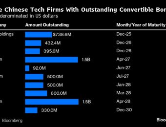 relates to More Chinese Tech Convertibles May Follow Alibaba, JD.com