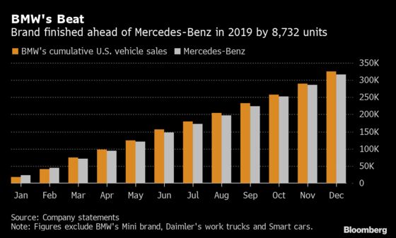 BMW Beats Mercedes in U.S. Sales for First Time Since 2015