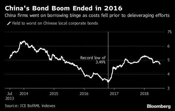 A China Borrower’s $11 Billion Debt Mountain Comes Crashing Down