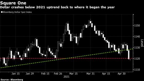 Dollar Back to Where It Began the Year as Rally Burns Out