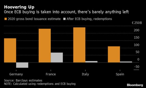 QE Is Back in Europe. These Charts Show the Bond Market Winners