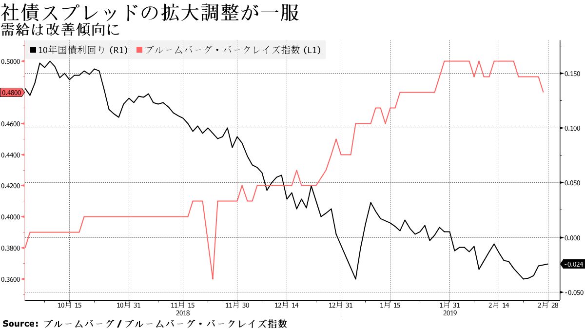 ブリヂストン：社債発行は４月に、最大2000億円－続く大型案件 - Bloomberg