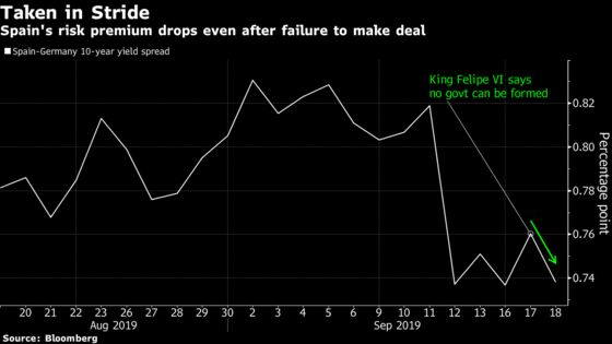 Spain Is Politically Unstable But Investors Don’t Seem to Care