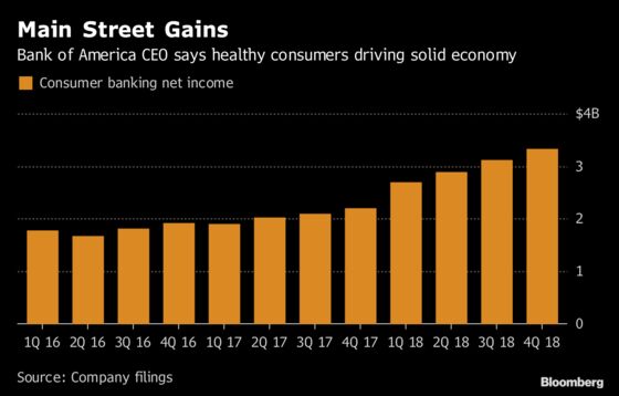 BofA Shares Jump as Retail Bankers Save the Day for Bond Traders