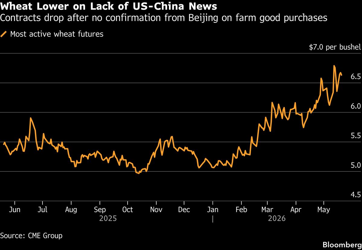 Wheat Drops on Lack of Chinese Confirmation of Grain Purchas